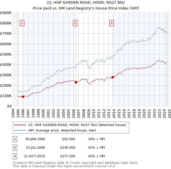 22, HOP GARDEN ROAD, HOOK, RG27 9SU: Price paid vs HM Land Registry's House Price Index