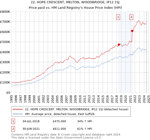 22, HOPE CRESCENT, MELTON, WOODBRIDGE, IP12 1SJ: Price paid vs HM Land Registry's House Price Index