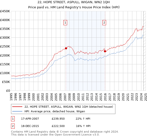 22, HOPE STREET, ASPULL, WIGAN, WN2 1QH: Price paid vs HM Land Registry's House Price Index