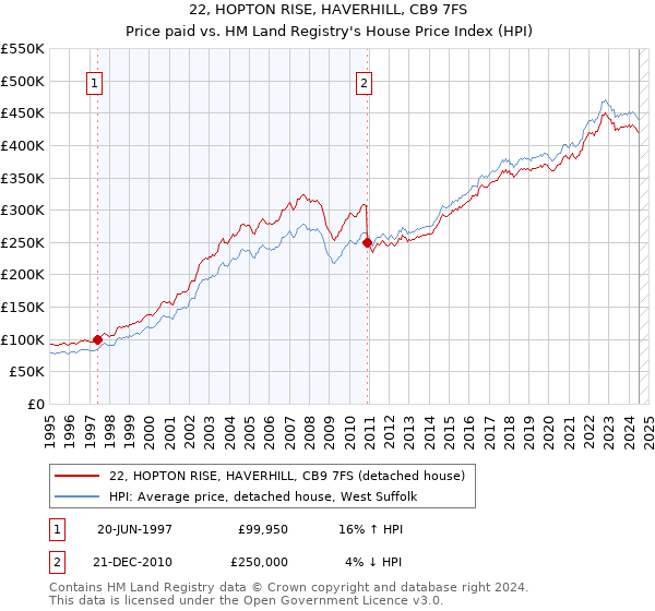 22, HOPTON RISE, HAVERHILL, CB9 7FS: Price paid vs HM Land Registry's House Price Index