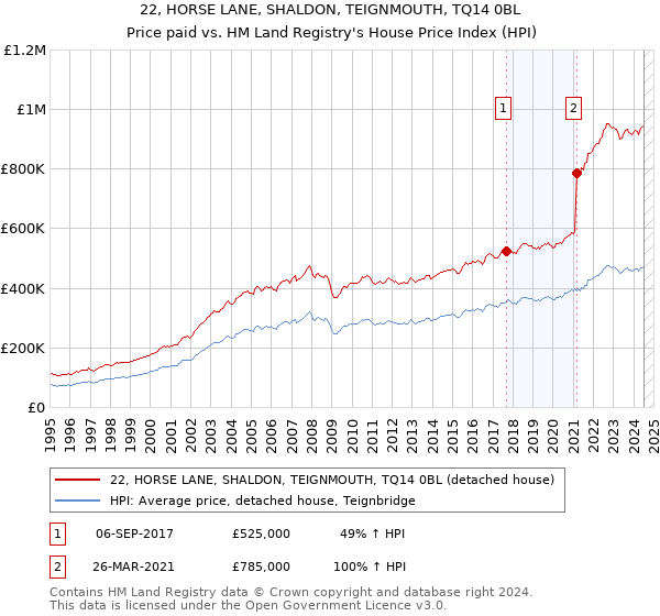 22, HORSE LANE, SHALDON, TEIGNMOUTH, TQ14 0BL: Price paid vs HM Land Registry's House Price Index