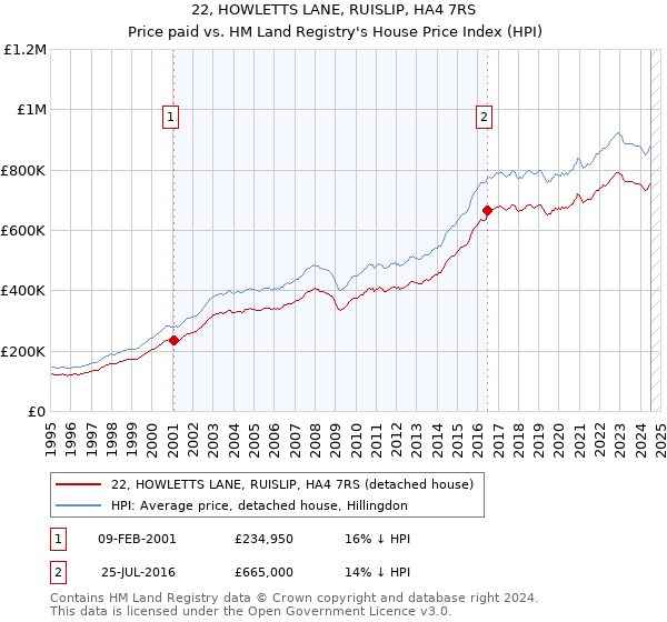 22, HOWLETTS LANE, RUISLIP, HA4 7RS: Price paid vs HM Land Registry's House Price Index