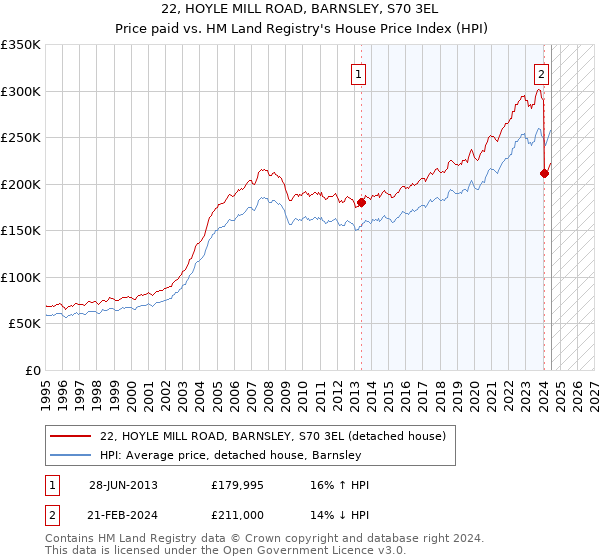 22, HOYLE MILL ROAD, BARNSLEY, S70 3EL: Price paid vs HM Land Registry's House Price Index