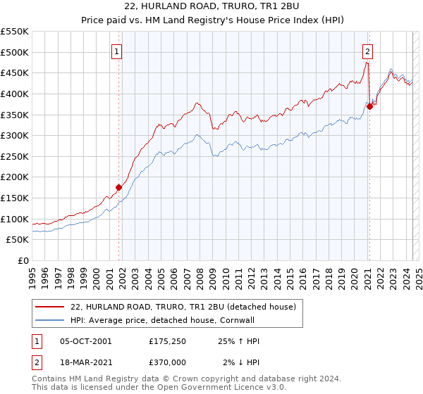 22, HURLAND ROAD, TRURO, TR1 2BU: Price paid vs HM Land Registry's House Price Index