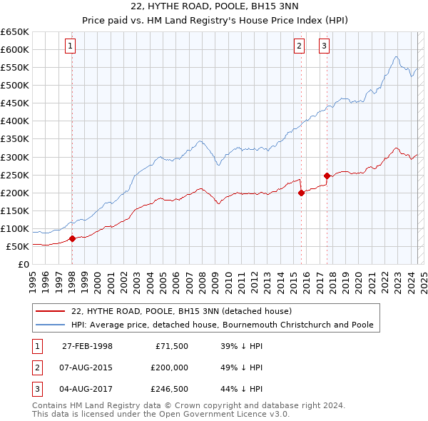 22, HYTHE ROAD, POOLE, BH15 3NN: Price paid vs HM Land Registry's House Price Index