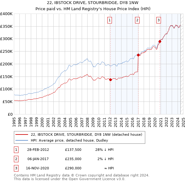 22, IBSTOCK DRIVE, STOURBRIDGE, DY8 1NW: Price paid vs HM Land Registry's House Price Index