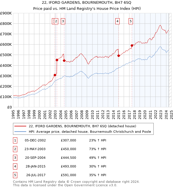 22, IFORD GARDENS, BOURNEMOUTH, BH7 6SQ: Price paid vs HM Land Registry's House Price Index