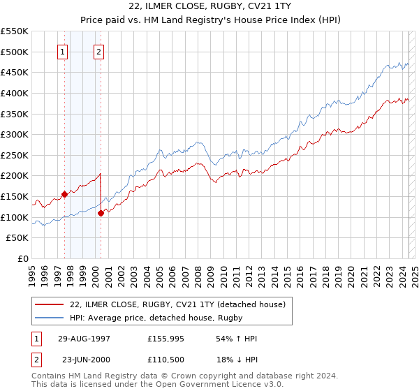 22, ILMER CLOSE, RUGBY, CV21 1TY: Price paid vs HM Land Registry's House Price Index