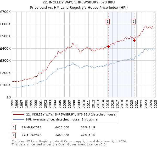 22, INGLEBY WAY, SHREWSBURY, SY3 8BU: Price paid vs HM Land Registry's House Price Index