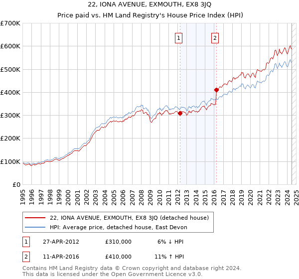 22, IONA AVENUE, EXMOUTH, EX8 3JQ: Price paid vs HM Land Registry's House Price Index