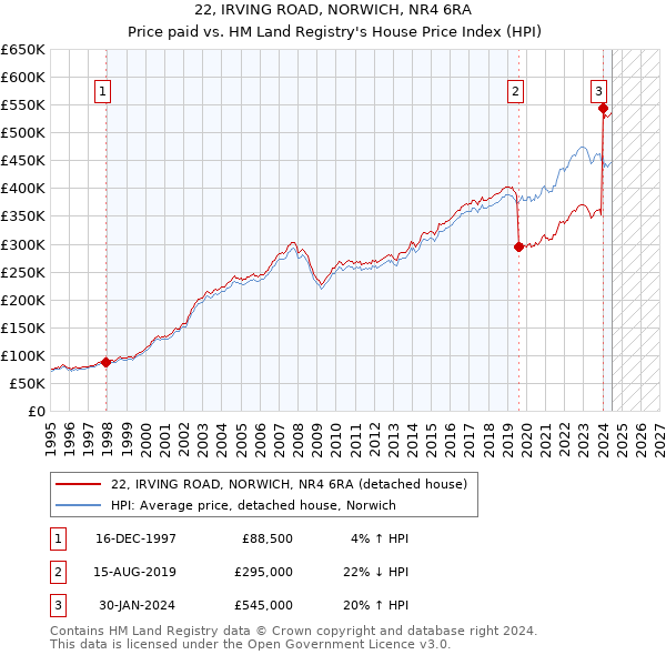 22, IRVING ROAD, NORWICH, NR4 6RA: Price paid vs HM Land Registry's House Price Index