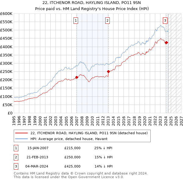 22, ITCHENOR ROAD, HAYLING ISLAND, PO11 9SN: Price paid vs HM Land Registry's House Price Index