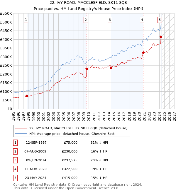 22, IVY ROAD, MACCLESFIELD, SK11 8QB: Price paid vs HM Land Registry's House Price Index