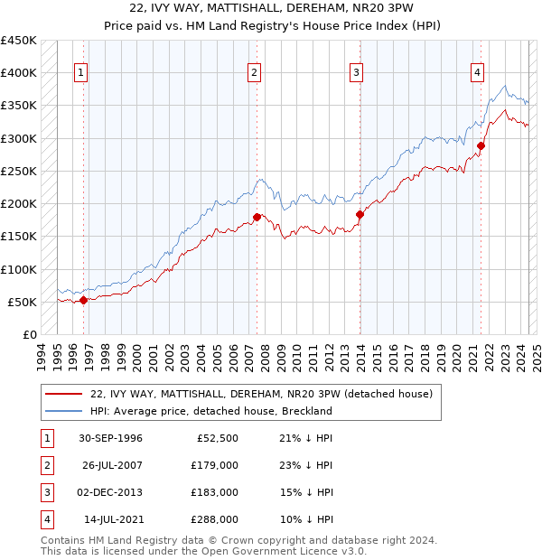 22, IVY WAY, MATTISHALL, DEREHAM, NR20 3PW: Price paid vs HM Land Registry's House Price Index