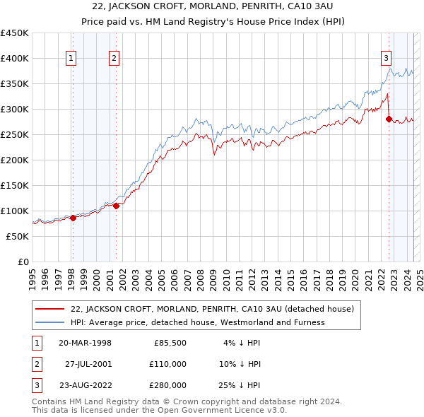 22, JACKSON CROFT, MORLAND, PENRITH, CA10 3AU: Price paid vs HM Land Registry's House Price Index