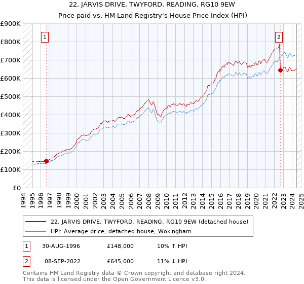 22, JARVIS DRIVE, TWYFORD, READING, RG10 9EW: Price paid vs HM Land Registry's House Price Index