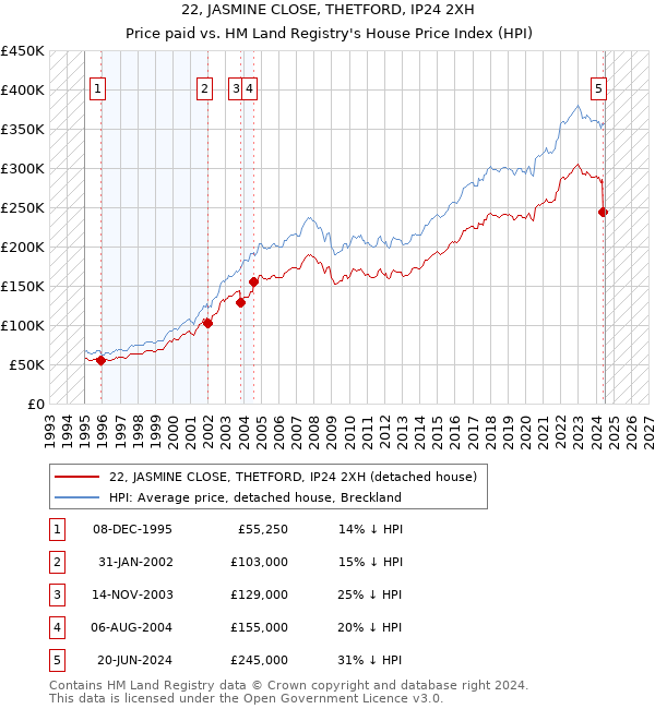 22, JASMINE CLOSE, THETFORD, IP24 2XH: Price paid vs HM Land Registry's House Price Index