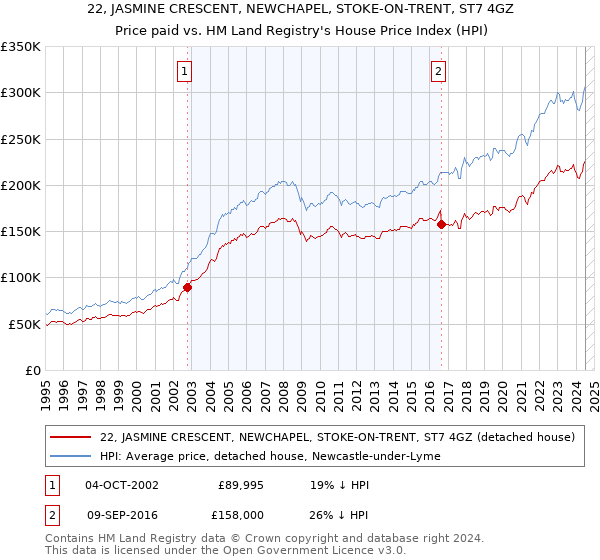 22, JASMINE CRESCENT, NEWCHAPEL, STOKE-ON-TRENT, ST7 4GZ: Price paid vs HM Land Registry's House Price Index