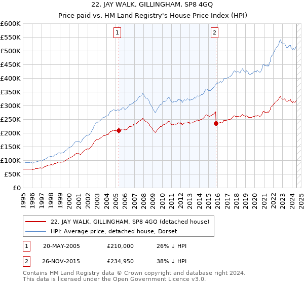 22, JAY WALK, GILLINGHAM, SP8 4GQ: Price paid vs HM Land Registry's House Price Index