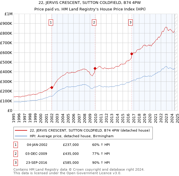 22, JERVIS CRESCENT, SUTTON COLDFIELD, B74 4PW: Price paid vs HM Land Registry's House Price Index