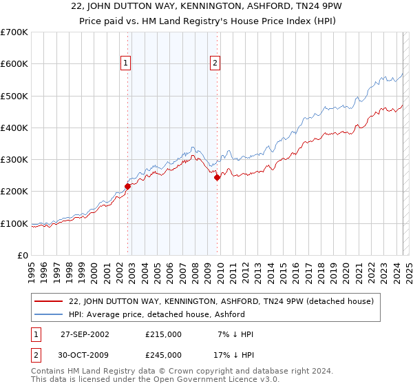 22, JOHN DUTTON WAY, KENNINGTON, ASHFORD, TN24 9PW: Price paid vs HM Land Registry's House Price Index