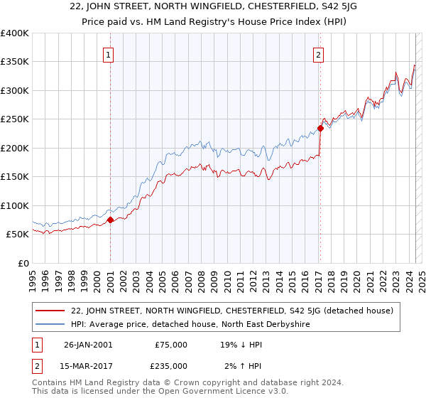 22, JOHN STREET, NORTH WINGFIELD, CHESTERFIELD, S42 5JG: Price paid vs HM Land Registry's House Price Index