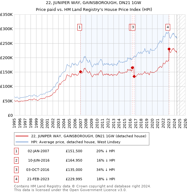 22, JUNIPER WAY, GAINSBOROUGH, DN21 1GW: Price paid vs HM Land Registry's House Price Index