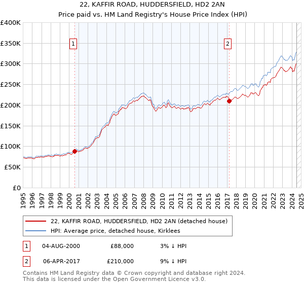 22, KAFFIR ROAD, HUDDERSFIELD, HD2 2AN: Price paid vs HM Land Registry's House Price Index