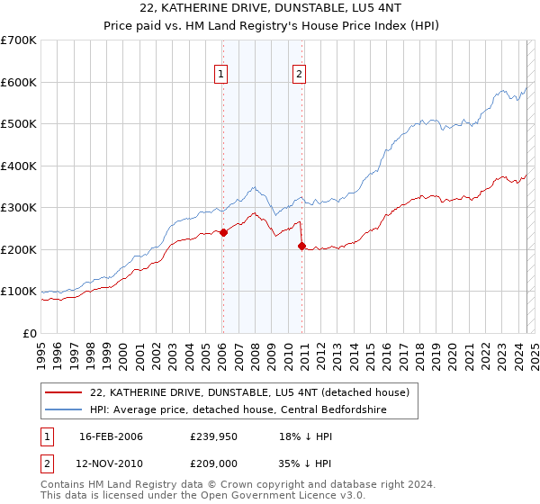 22, KATHERINE DRIVE, DUNSTABLE, LU5 4NT: Price paid vs HM Land Registry's House Price Index