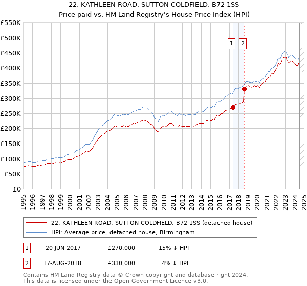 22, KATHLEEN ROAD, SUTTON COLDFIELD, B72 1SS: Price paid vs HM Land Registry's House Price Index