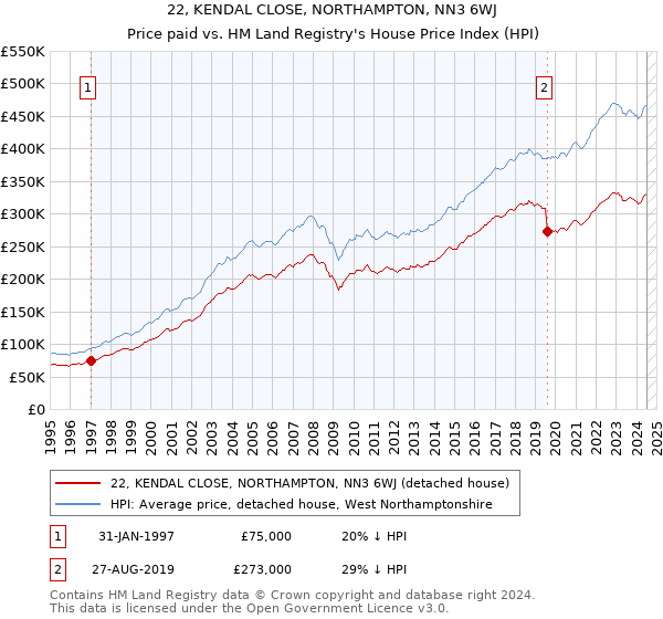 22, KENDAL CLOSE, NORTHAMPTON, NN3 6WJ: Price paid vs HM Land Registry's House Price Index