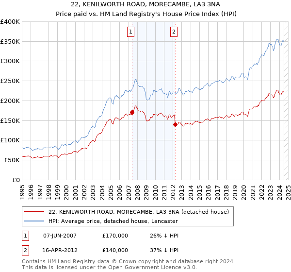 22, KENILWORTH ROAD, MORECAMBE, LA3 3NA: Price paid vs HM Land Registry's House Price Index