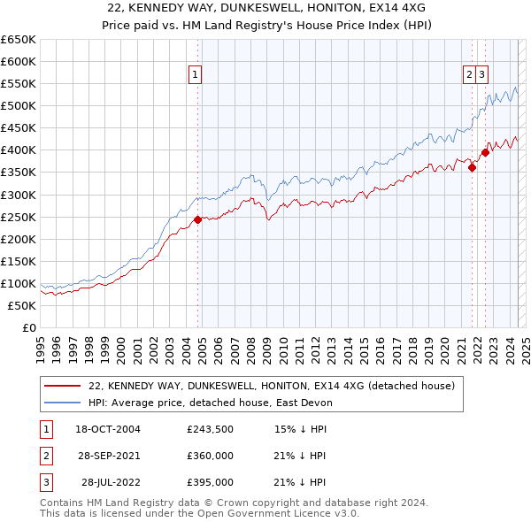 22, KENNEDY WAY, DUNKESWELL, HONITON, EX14 4XG: Price paid vs HM Land Registry's House Price Index