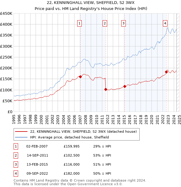 22, KENNINGHALL VIEW, SHEFFIELD, S2 3WX: Price paid vs HM Land Registry's House Price Index