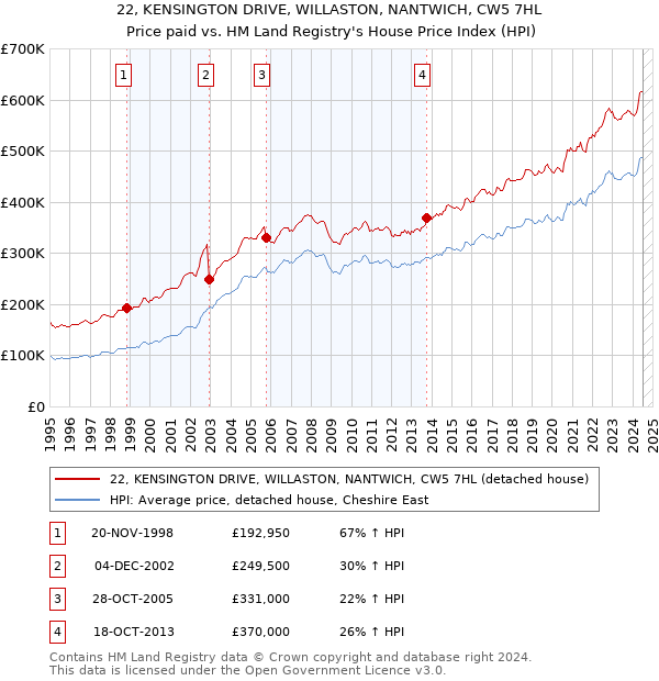 22, KENSINGTON DRIVE, WILLASTON, NANTWICH, CW5 7HL: Price paid vs HM Land Registry's House Price Index