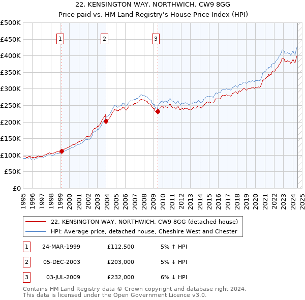 22, KENSINGTON WAY, NORTHWICH, CW9 8GG: Price paid vs HM Land Registry's House Price Index