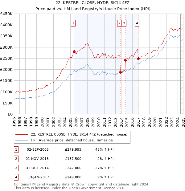 22, KESTREL CLOSE, HYDE, SK14 4FZ: Price paid vs HM Land Registry's House Price Index