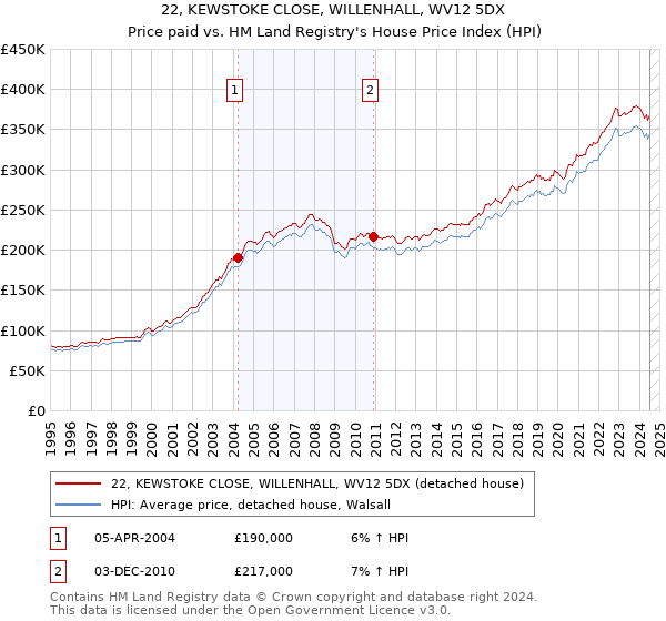 22, KEWSTOKE CLOSE, WILLENHALL, WV12 5DX: Price paid vs HM Land Registry's House Price Index