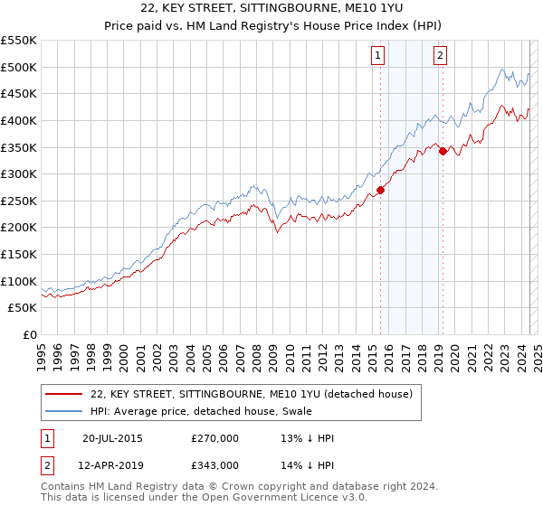 22, KEY STREET, SITTINGBOURNE, ME10 1YU: Price paid vs HM Land Registry's House Price Index