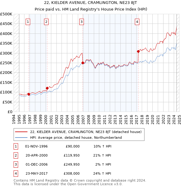 22, KIELDER AVENUE, CRAMLINGTON, NE23 8JT: Price paid vs HM Land Registry's House Price Index