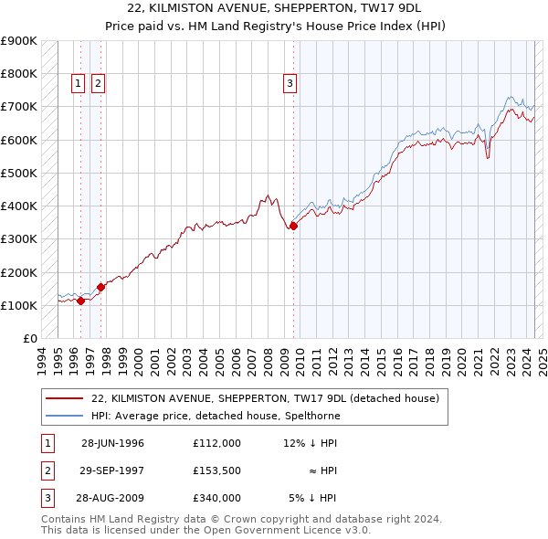 22, KILMISTON AVENUE, SHEPPERTON, TW17 9DL: Price paid vs HM Land Registry's House Price Index