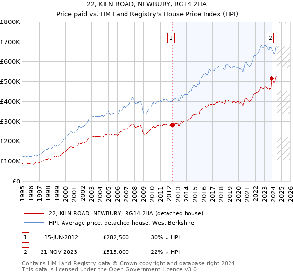 22, KILN ROAD, NEWBURY, RG14 2HA: Price paid vs HM Land Registry's House Price Index