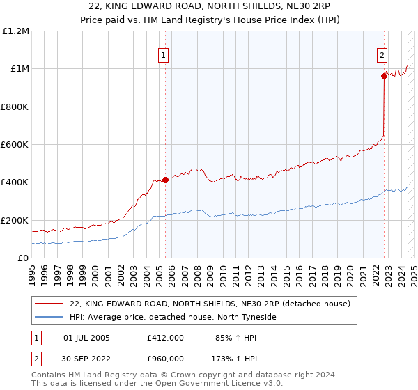 22, KING EDWARD ROAD, NORTH SHIELDS, NE30 2RP: Price paid vs HM Land Registry's House Price Index