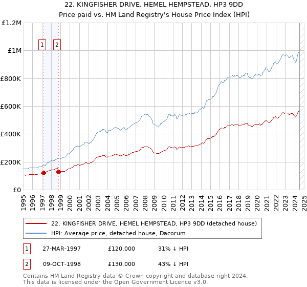 22, KINGFISHER DRIVE, HEMEL HEMPSTEAD, HP3 9DD: Price paid vs HM Land Registry's House Price Index