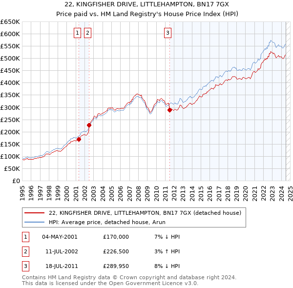 22, KINGFISHER DRIVE, LITTLEHAMPTON, BN17 7GX: Price paid vs HM Land Registry's House Price Index