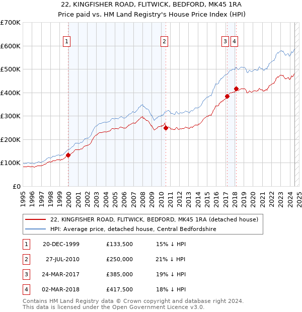 22, KINGFISHER ROAD, FLITWICK, BEDFORD, MK45 1RA: Price paid vs HM Land Registry's House Price Index