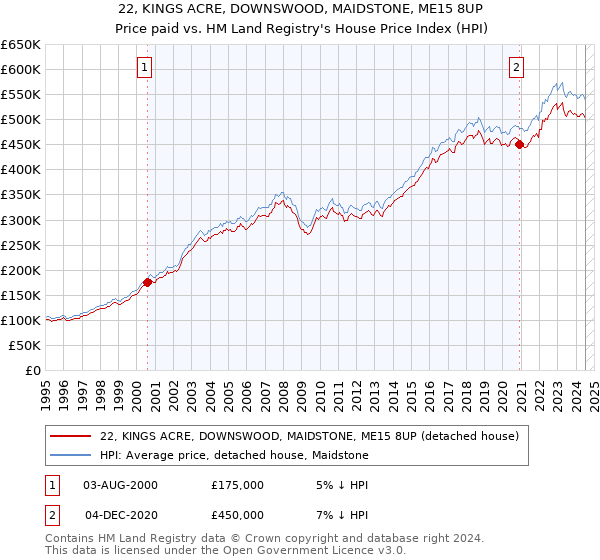 22, KINGS ACRE, DOWNSWOOD, MAIDSTONE, ME15 8UP: Price paid vs HM Land Registry's House Price Index