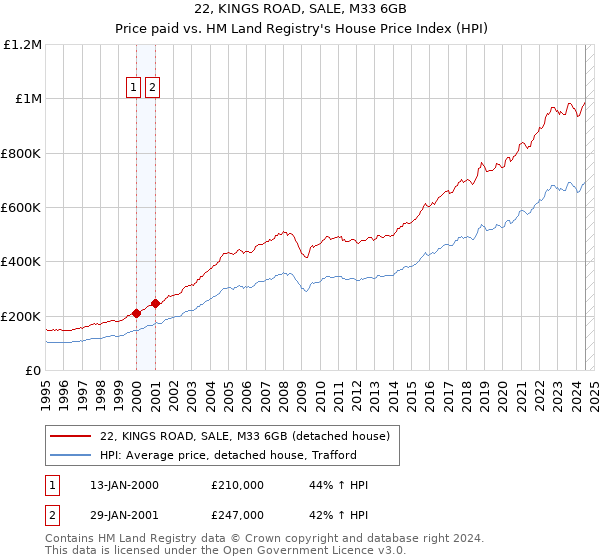 22, KINGS ROAD, SALE, M33 6GB: Price paid vs HM Land Registry's House Price Index