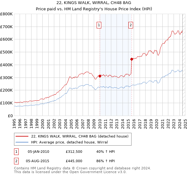 22, KINGS WALK, WIRRAL, CH48 8AG: Price paid vs HM Land Registry's House Price Index