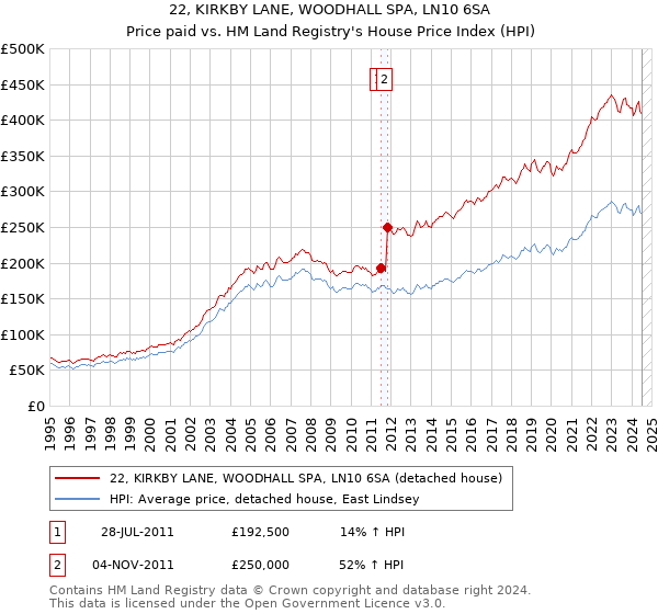 22, KIRKBY LANE, WOODHALL SPA, LN10 6SA: Price paid vs HM Land Registry's House Price Index